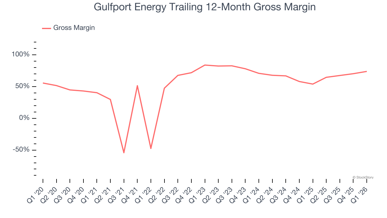 Gulfport Energy Trailing 12-Month Gross Margin