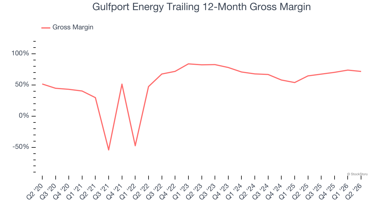 Gulfport Energy Trailing 12-Month Gross Margin
