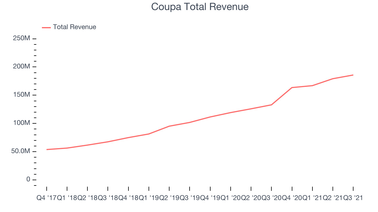 Coupa Total Revenue