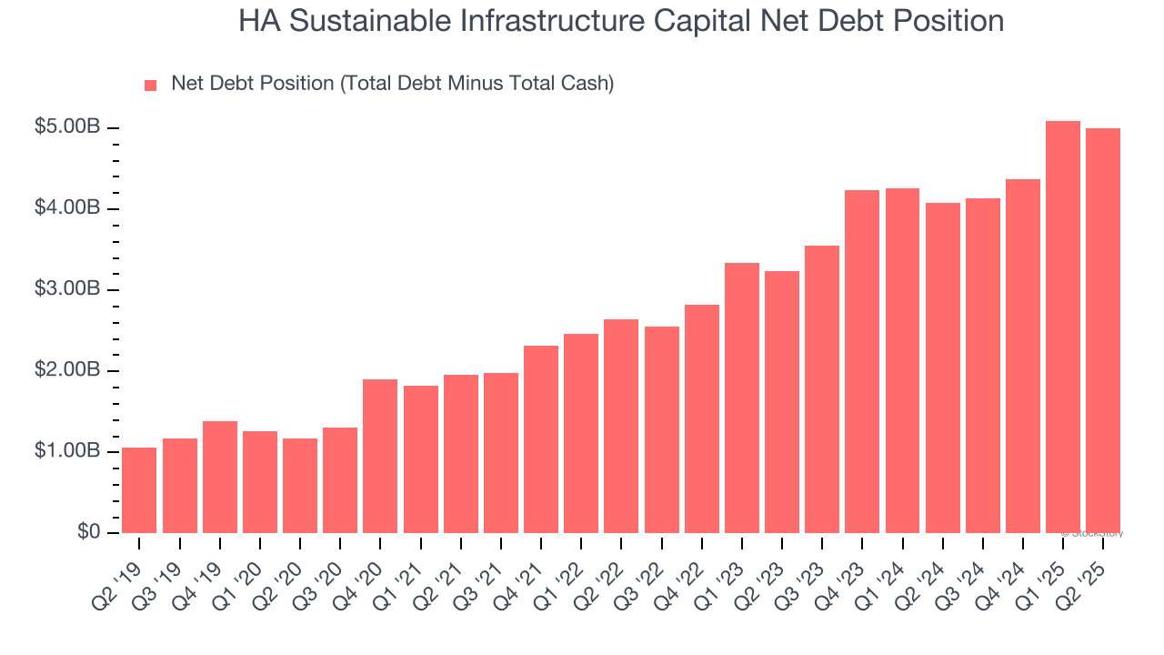 HA Sustainable Infrastructure Capital Net Debt Position
