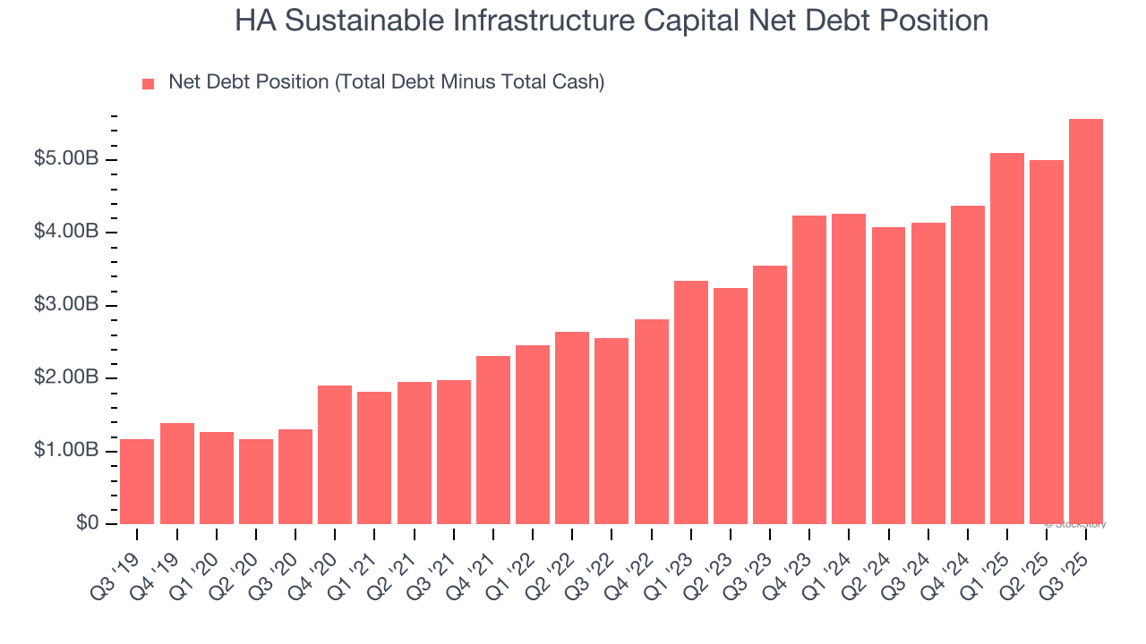 HA Sustainable Infrastructure Capital Net Debt Position