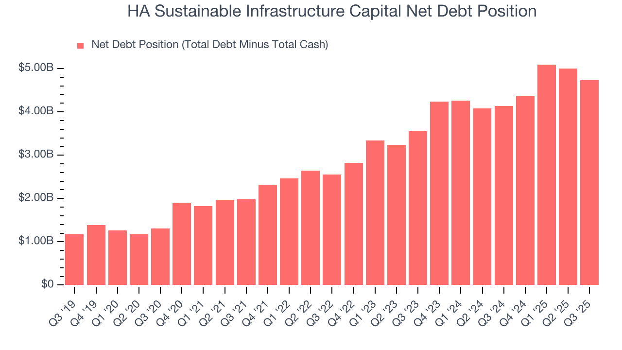 HA Sustainable Infrastructure Capital Net Debt Position