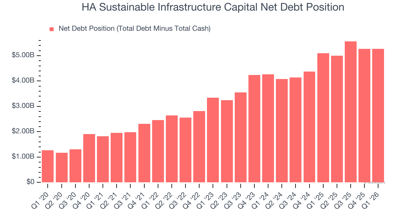 HA Sustainable Infrastructure Capital Net Debt Position