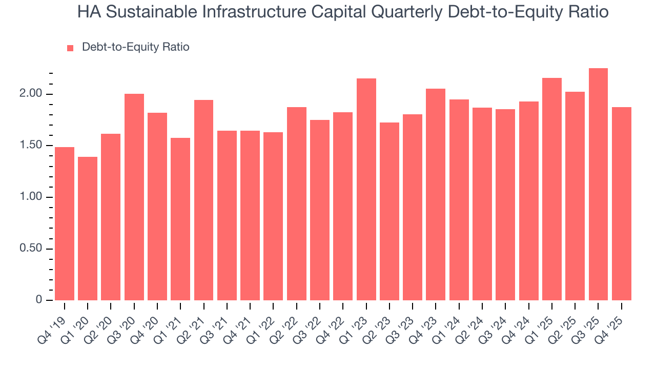 HA Sustainable Infrastructure Capital Quarterly Debt-to-Equity Ratio