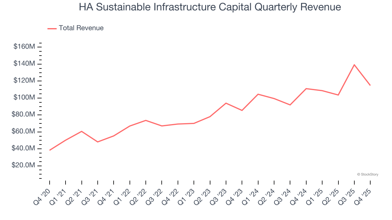 HA Sustainable Infrastructure Capital Quarterly Revenue