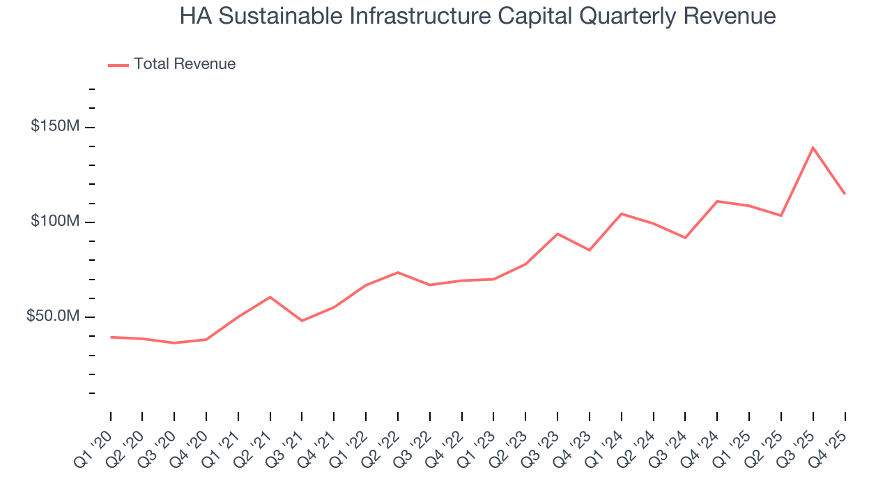 HA Sustainable Infrastructure Capital Quarterly Revenue