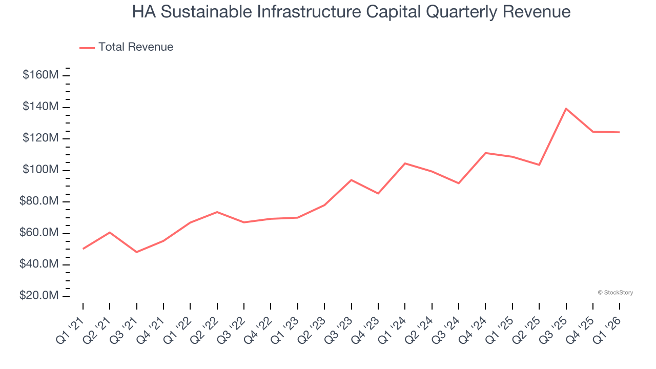 HA Sustainable Infrastructure Capital Quarterly Revenue