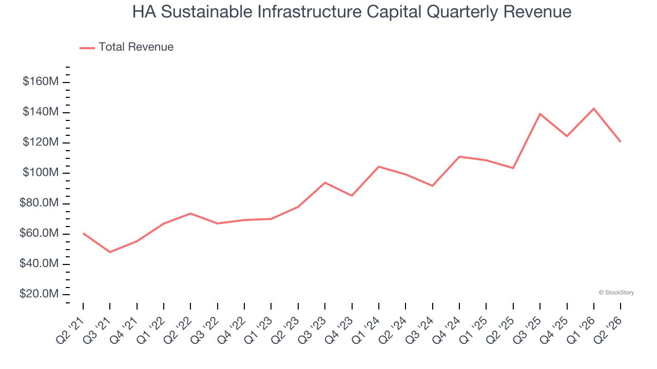 HA Sustainable Infrastructure Capital Quarterly Revenue