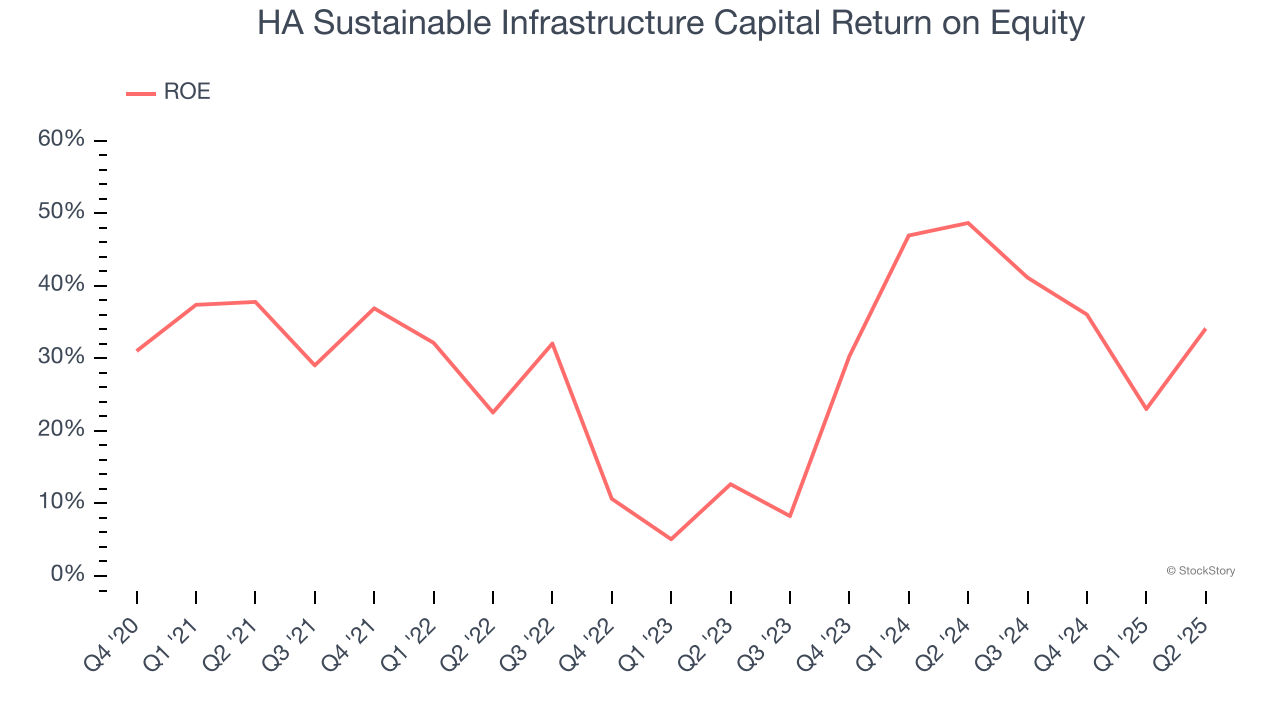 HA Sustainable Infrastructure Capital Return on Equity