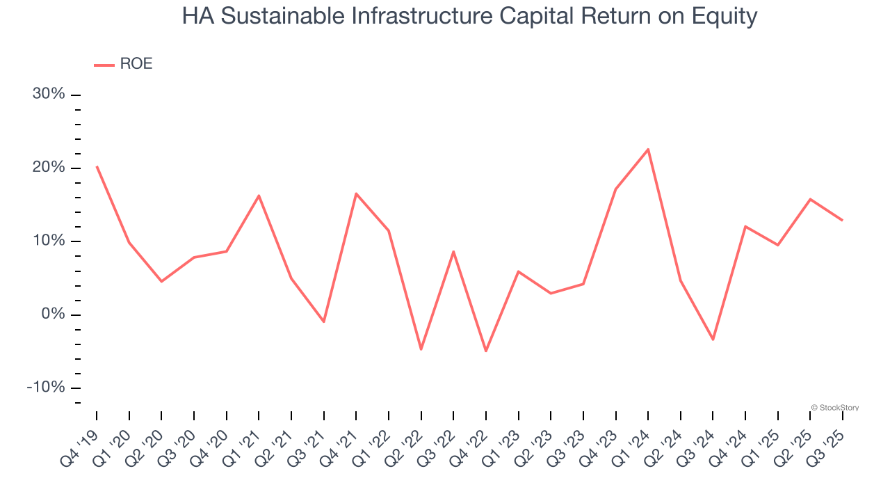 HA Sustainable Infrastructure Capital Return on Equity