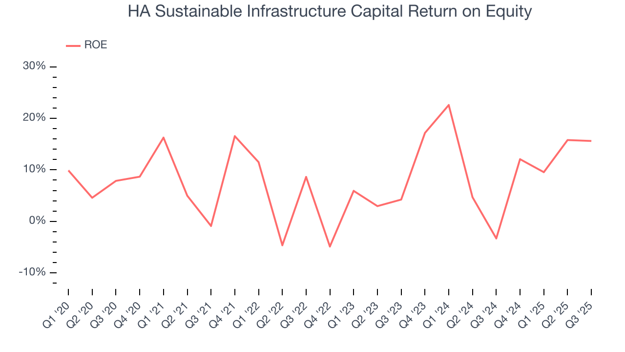 HA Sustainable Infrastructure Capital Return on Equity