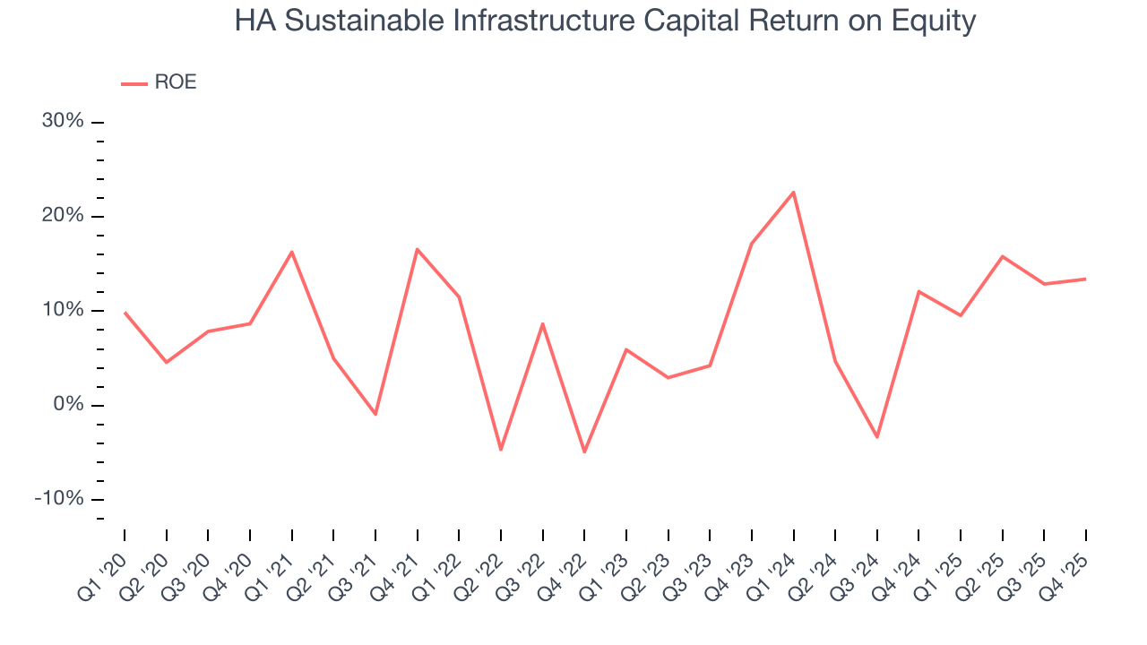 HA Sustainable Infrastructure Capital Return on Equity