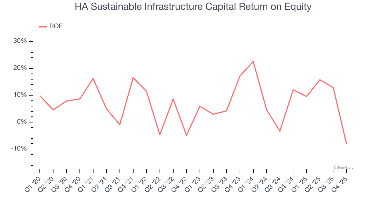 HA Sustainable Infrastructure Capital Return on Equity
