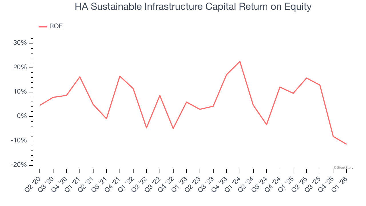 HA Sustainable Infrastructure Capital Return on Equity