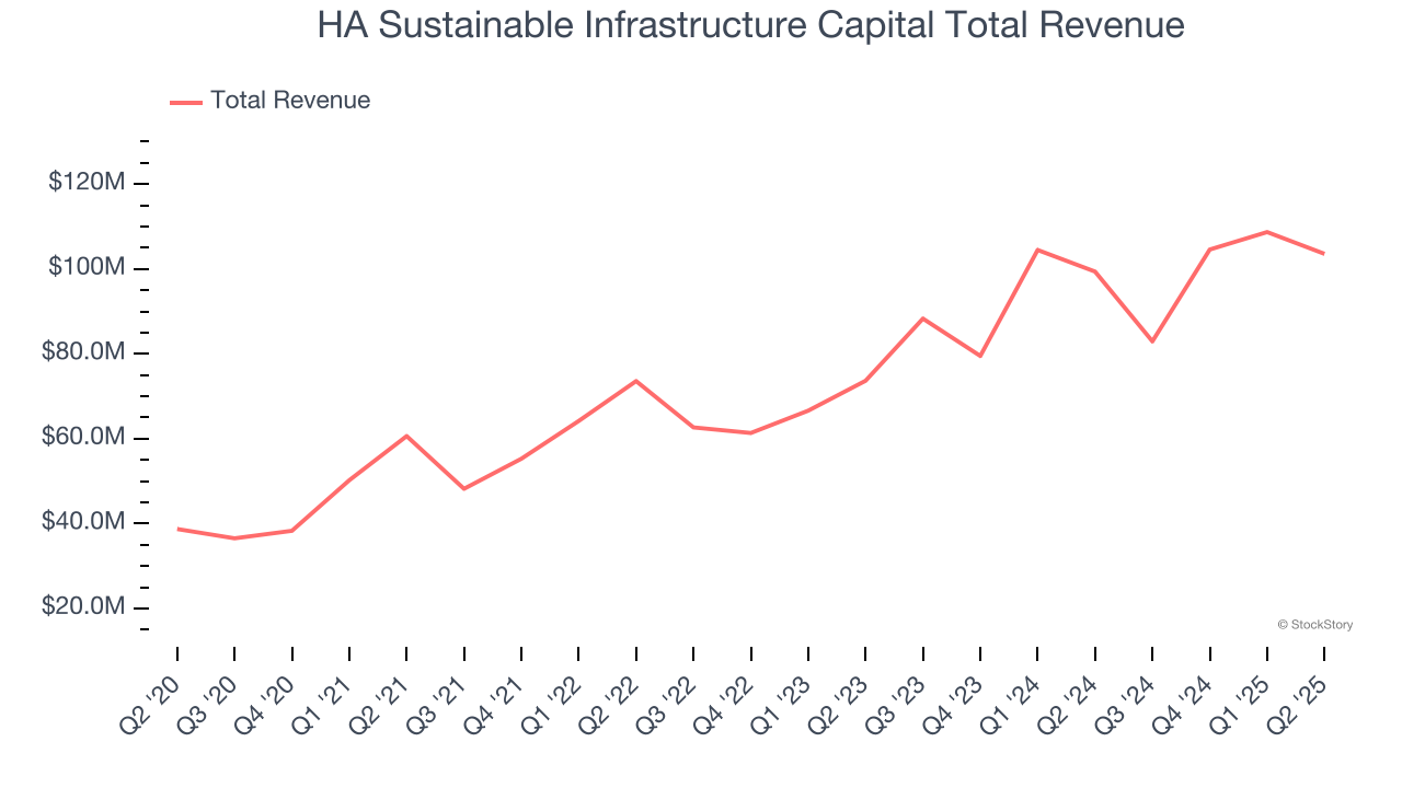 HA Sustainable Infrastructure Capital Total Revenue