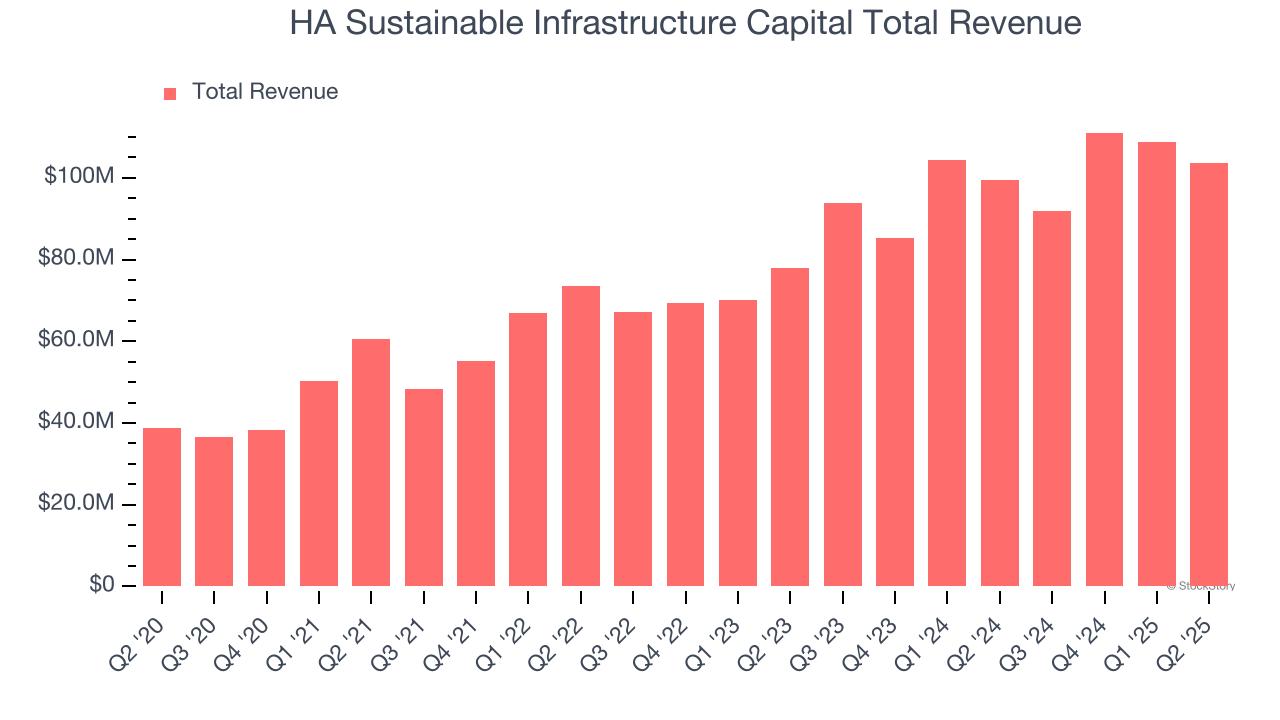 HA Sustainable Infrastructure Capital Total Revenue