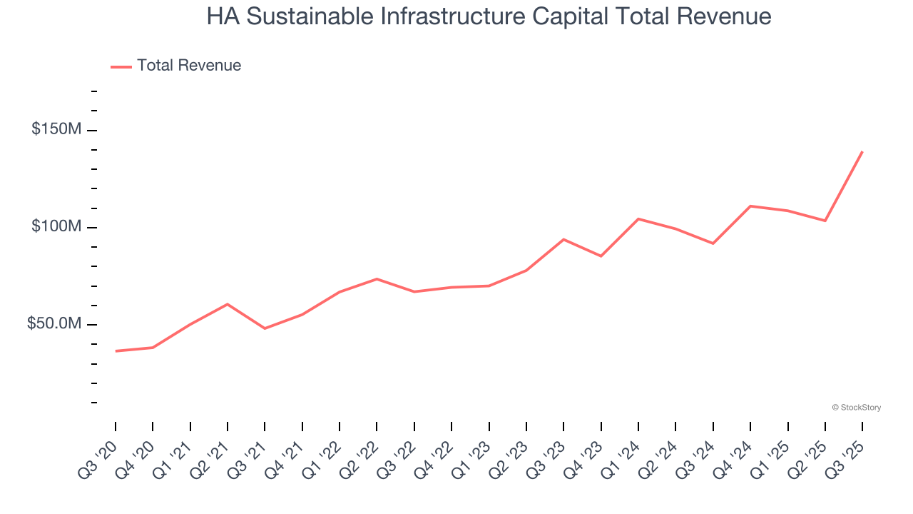HA Sustainable Infrastructure Capital Total Revenue