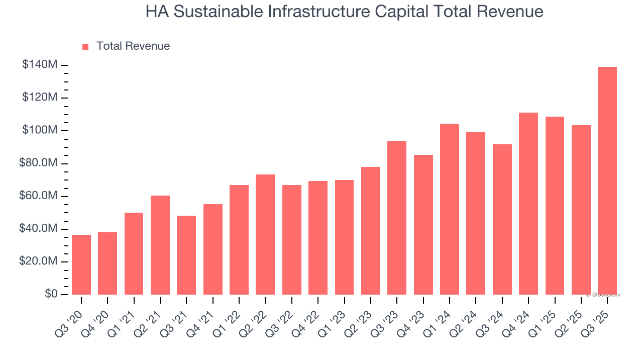 HA Sustainable Infrastructure Capital Total Revenue