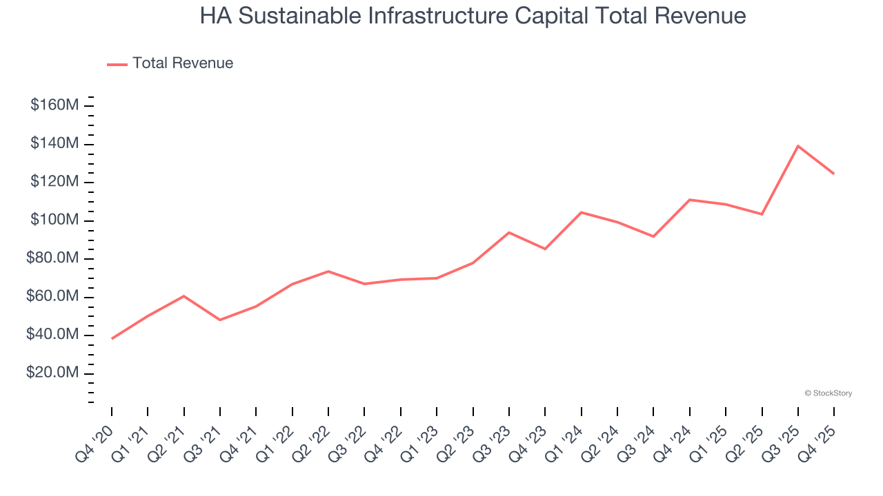 HA Sustainable Infrastructure Capital Total Revenue