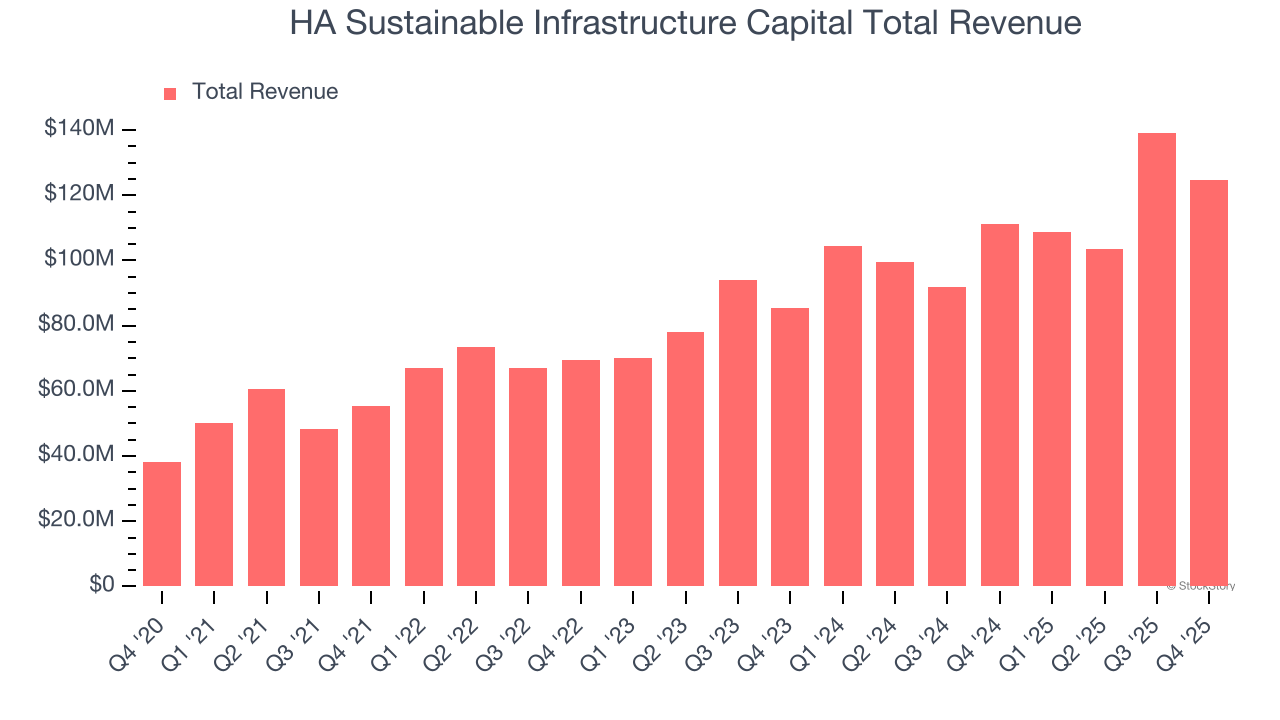 HA Sustainable Infrastructure Capital Total Revenue