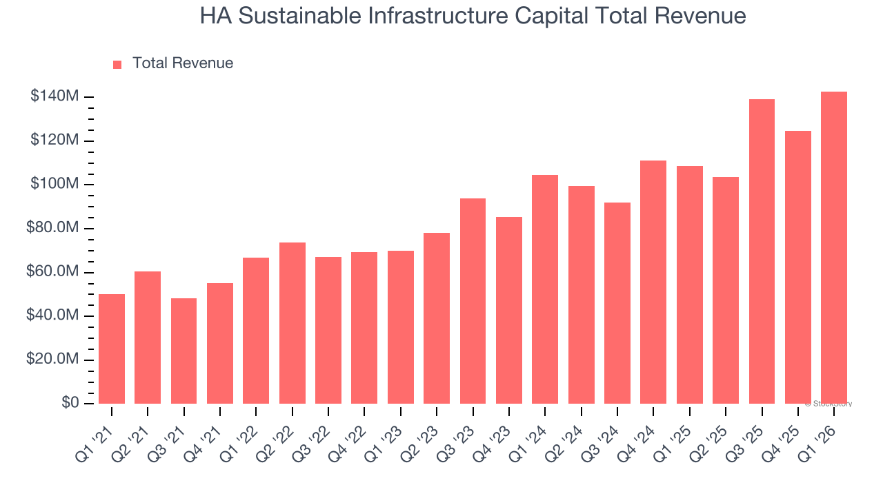 HA Sustainable Infrastructure Capital Total Revenue