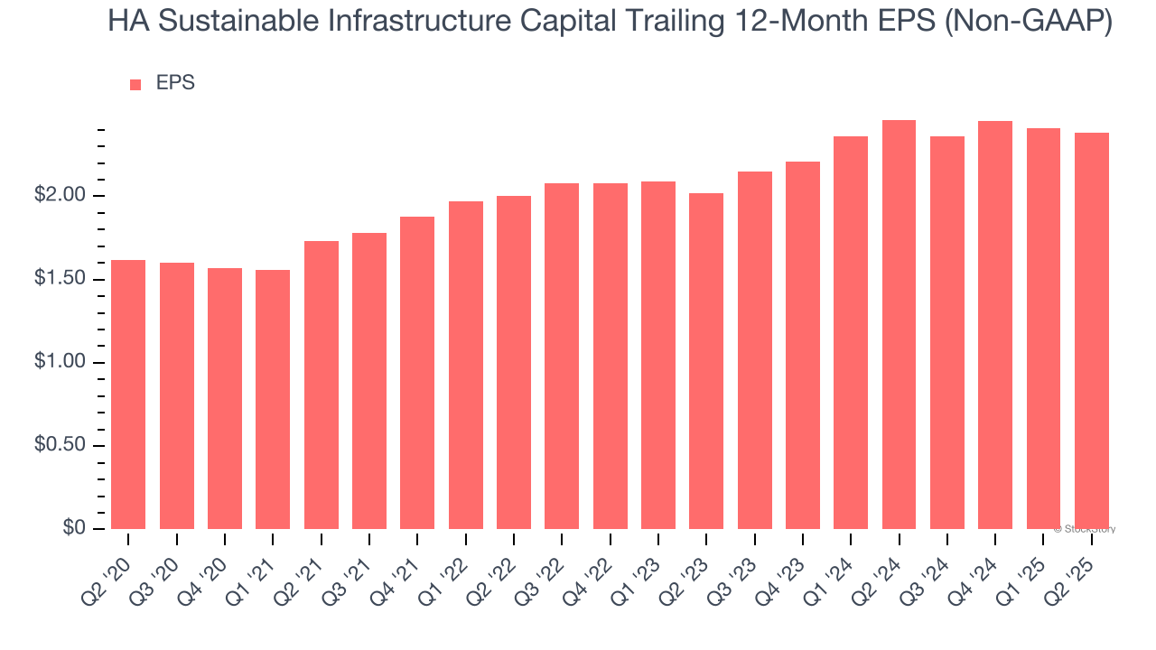 HA Sustainable Infrastructure Capital Trailing 12-Month EPS (Non-GAAP)