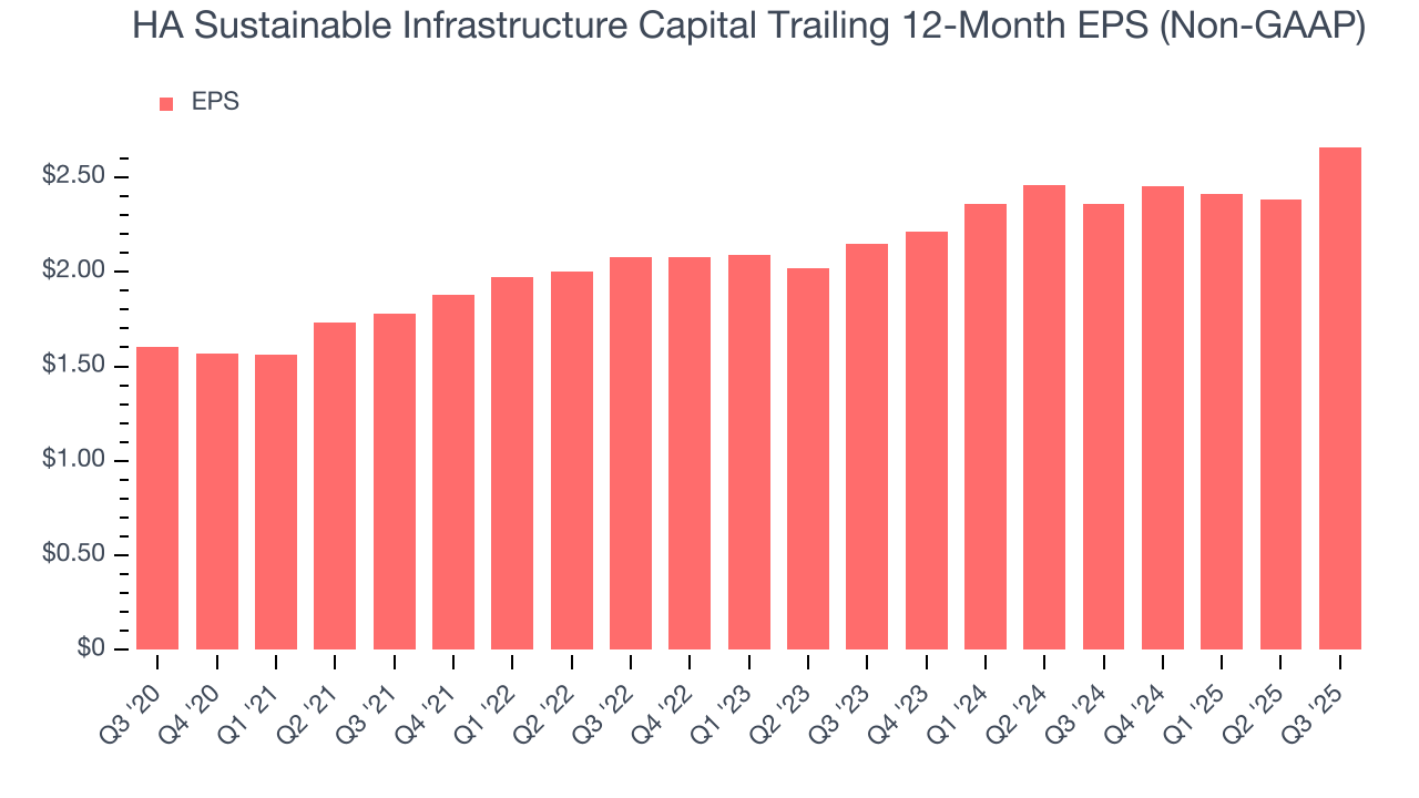 HA Sustainable Infrastructure Capital Trailing 12-Month EPS (Non-GAAP)
