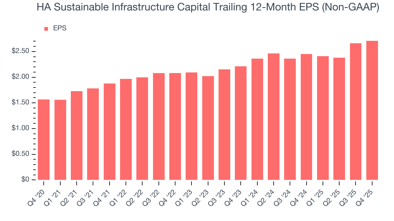 HA Sustainable Infrastructure Capital Trailing 12-Month EPS (Non-GAAP)