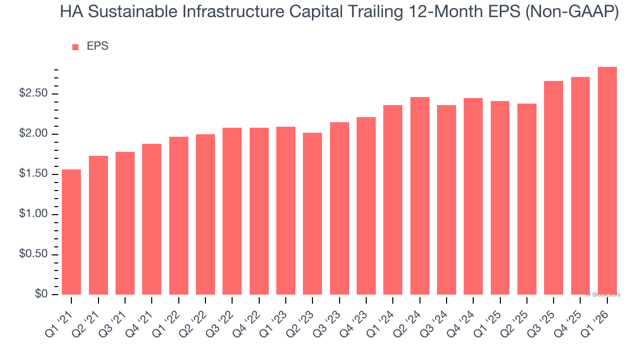 HA Sustainable Infrastructure Capital Trailing 12-Month EPS (Non-GAAP)