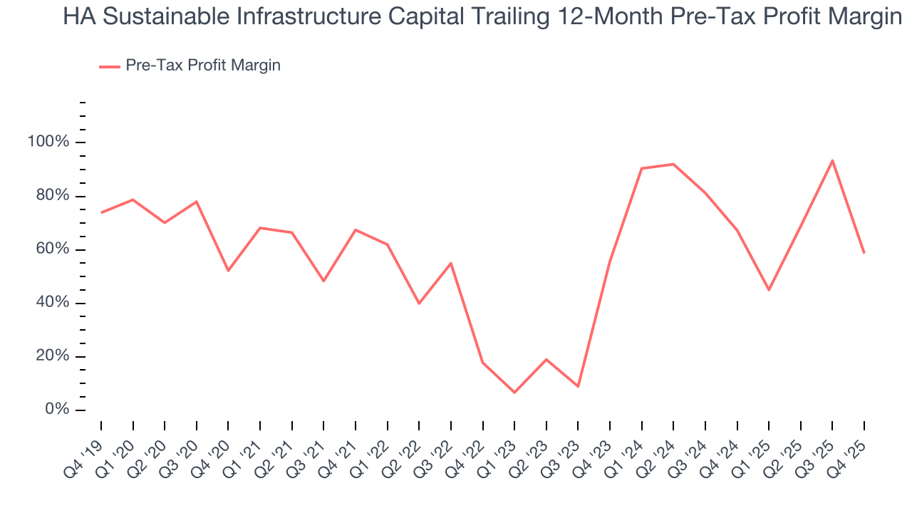 HA Sustainable Infrastructure Capital Trailing 12-Month Pre-Tax Profit Margin