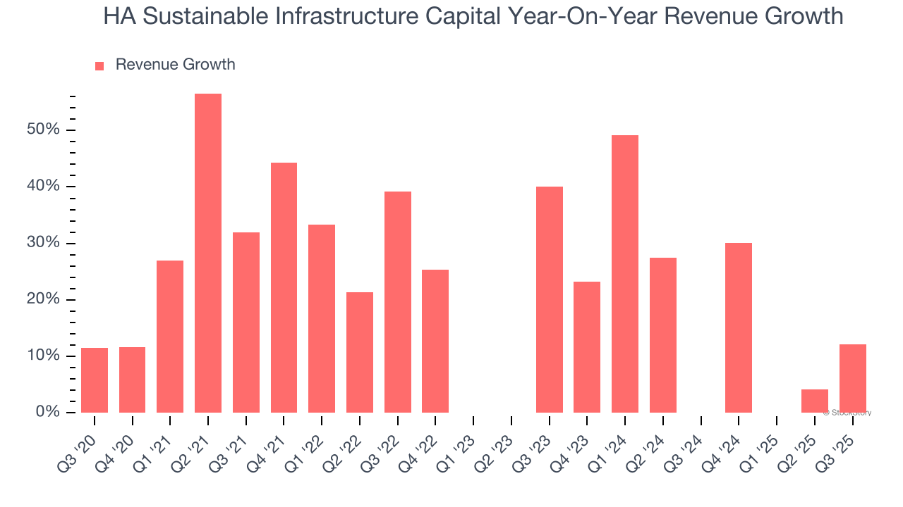 HA Sustainable Infrastructure Capital Year-On-Year Revenue Growth