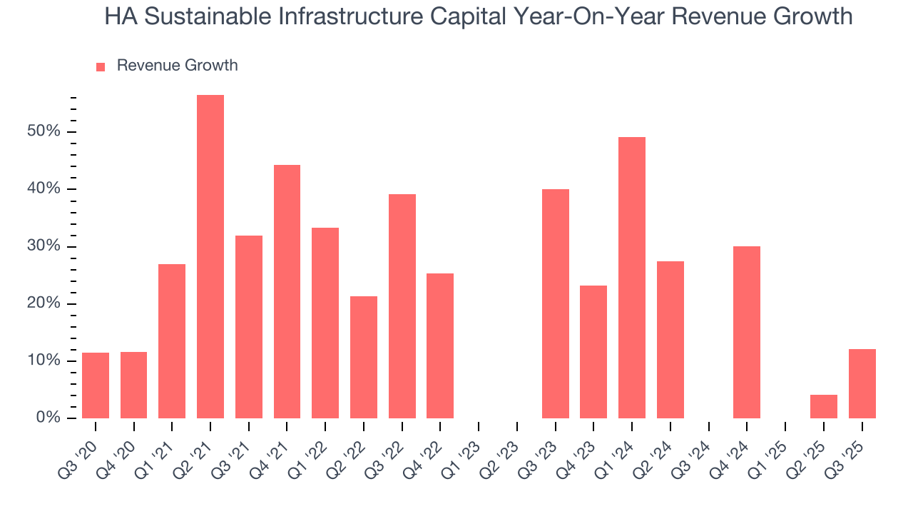 HA Sustainable Infrastructure Capital Year-On-Year Revenue Growth
