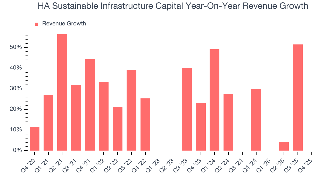 HA Sustainable Infrastructure Capital Year-On-Year Revenue Growth