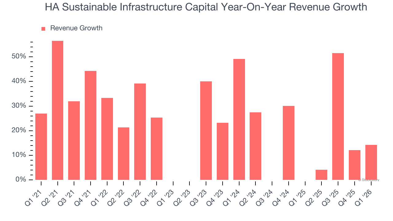 HA Sustainable Infrastructure Capital Year-On-Year Revenue Growth