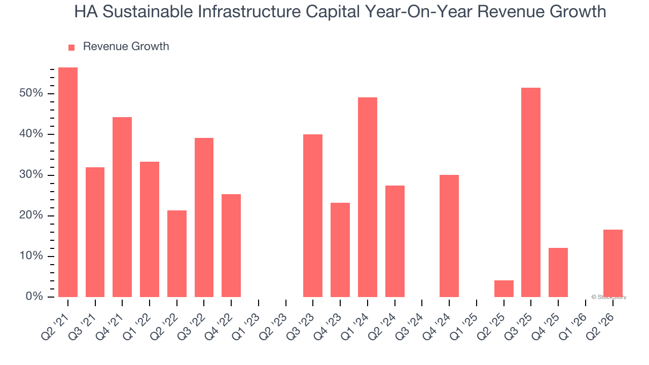 HA Sustainable Infrastructure Capital Year-On-Year Revenue Growth