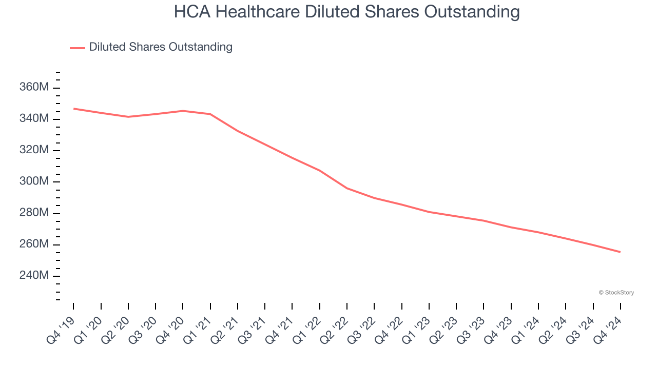 HCA Healthcare Diluted Shares Outstanding