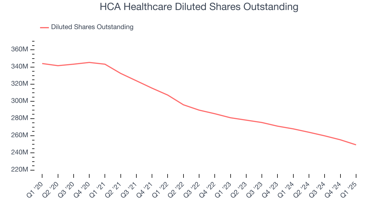 HCA Healthcare Diluted Shares Outstanding