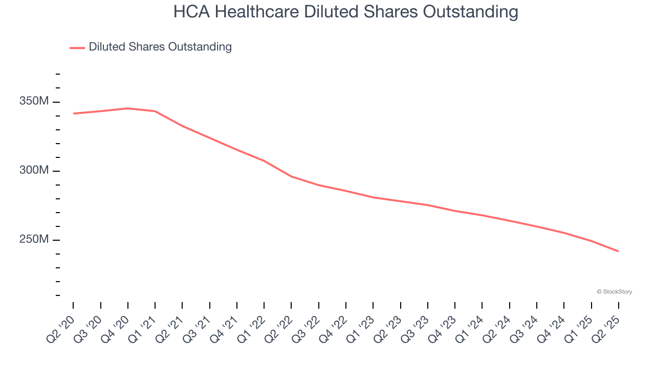 HCA Healthcare Diluted Shares Outstanding
