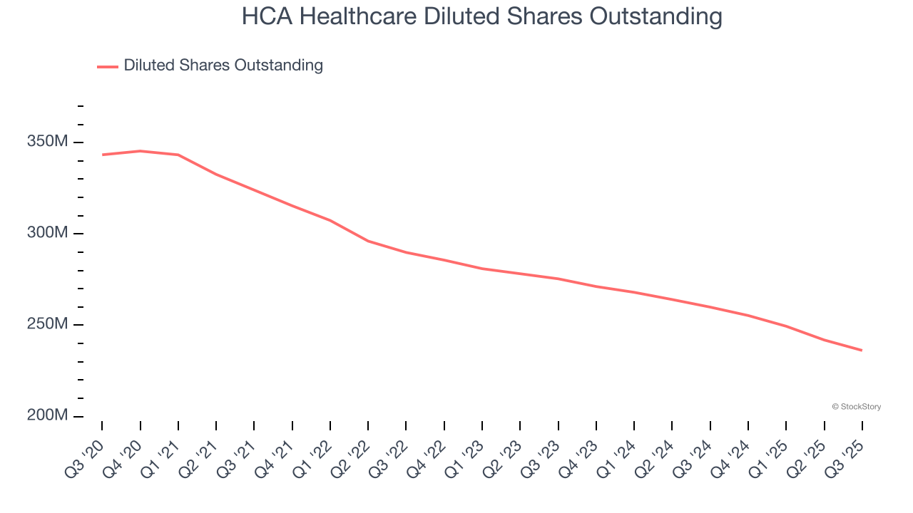 HCA Healthcare Diluted Shares Outstanding