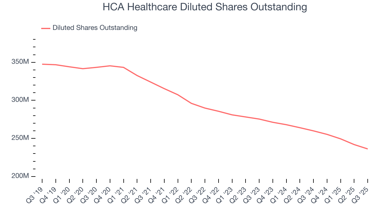 HCA Healthcare Diluted Shares Outstanding