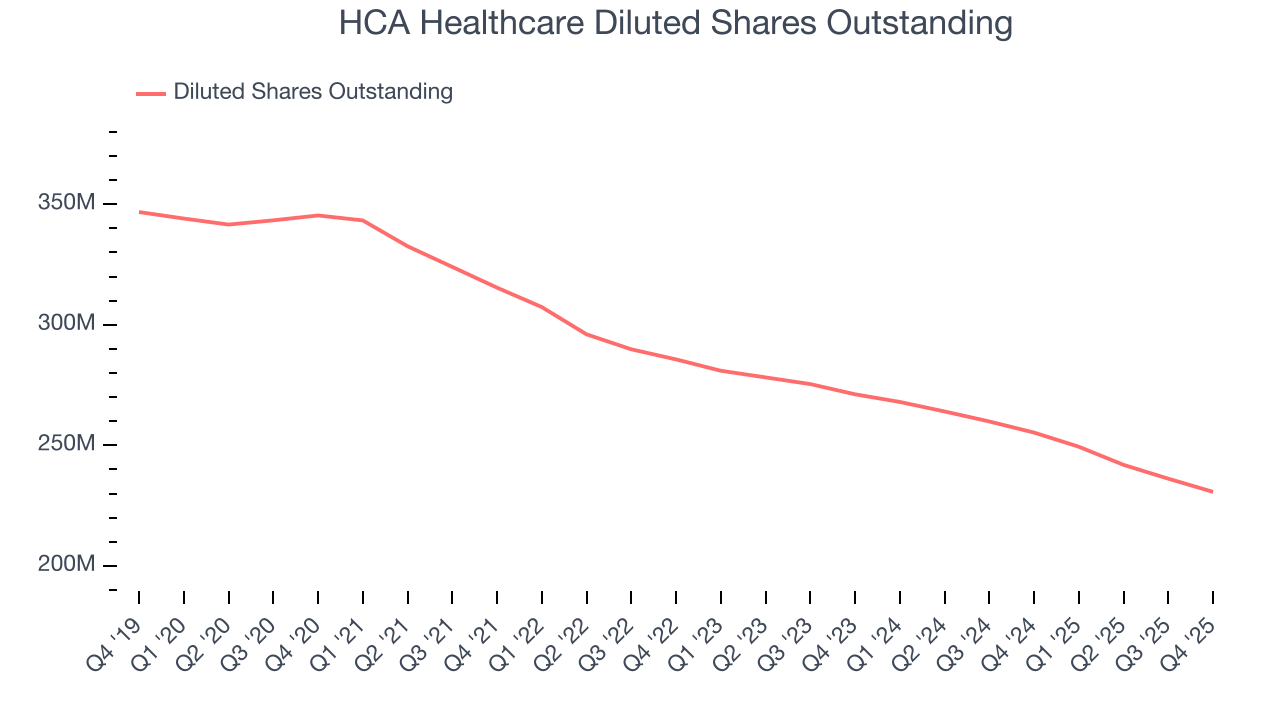 HCA Healthcare Diluted Shares Outstanding