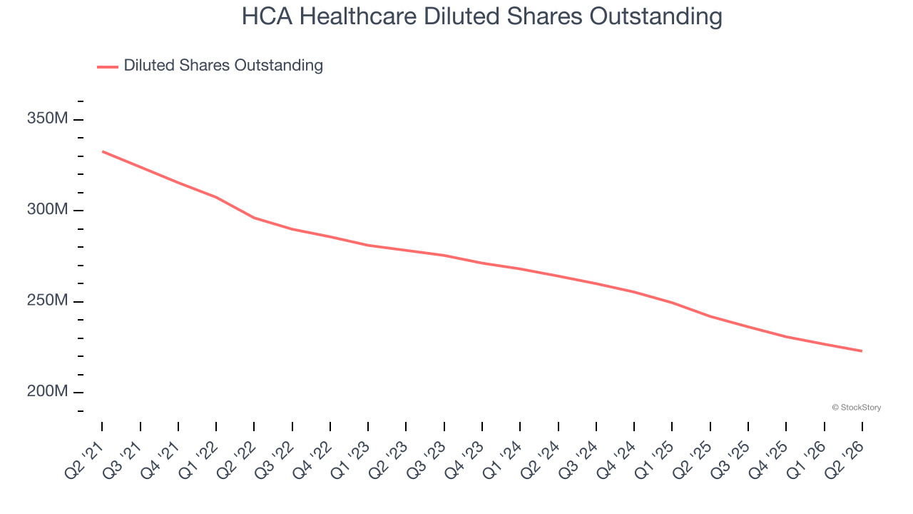 HCA Healthcare Diluted Shares Outstanding