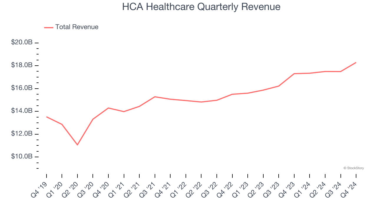 HCA Healthcare Quarterly Revenue