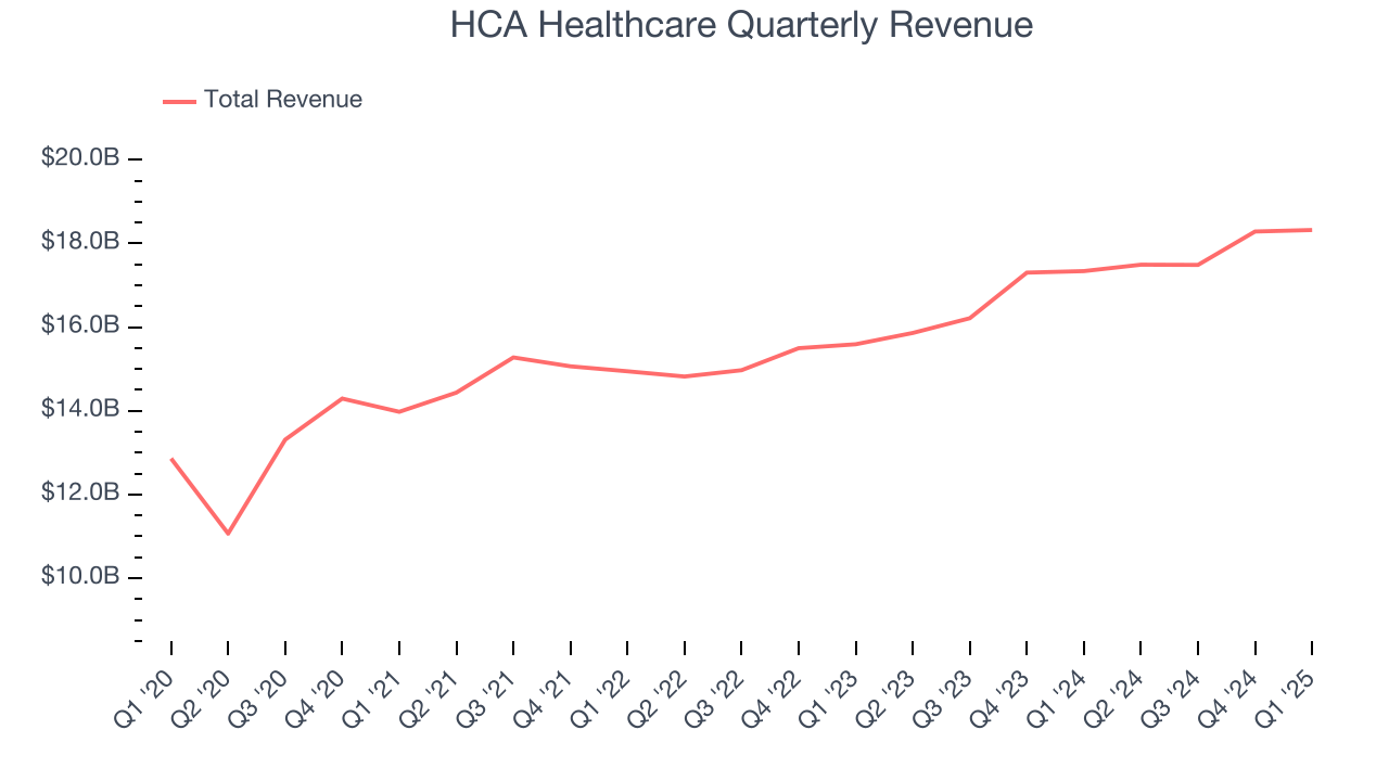 HCA Healthcare Quarterly Revenue