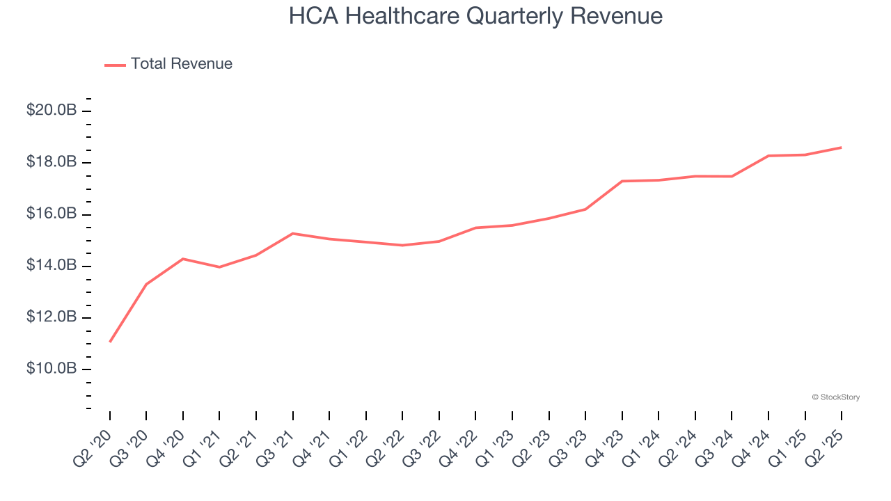 HCA Healthcare Quarterly Revenue