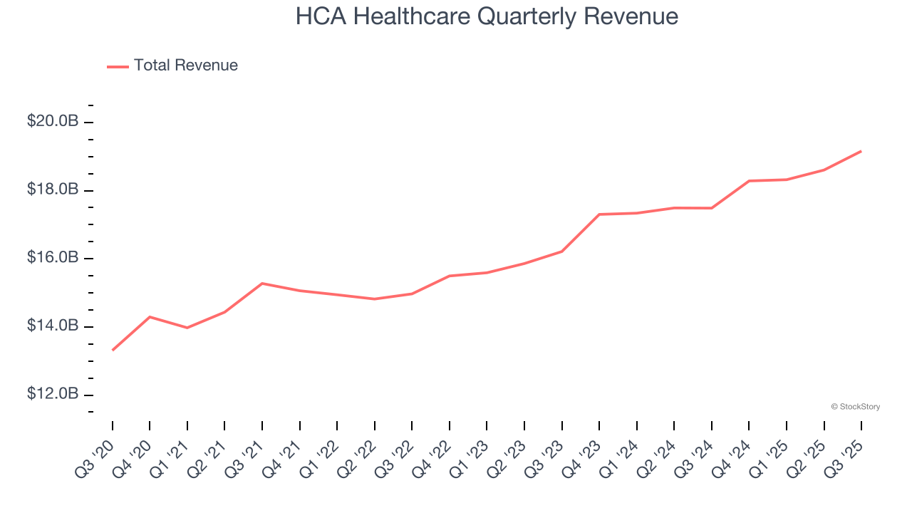 HCA Healthcare Quarterly Revenue