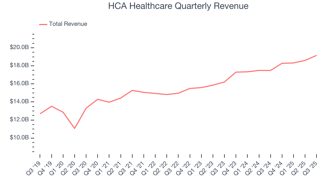 HCA Healthcare Quarterly Revenue