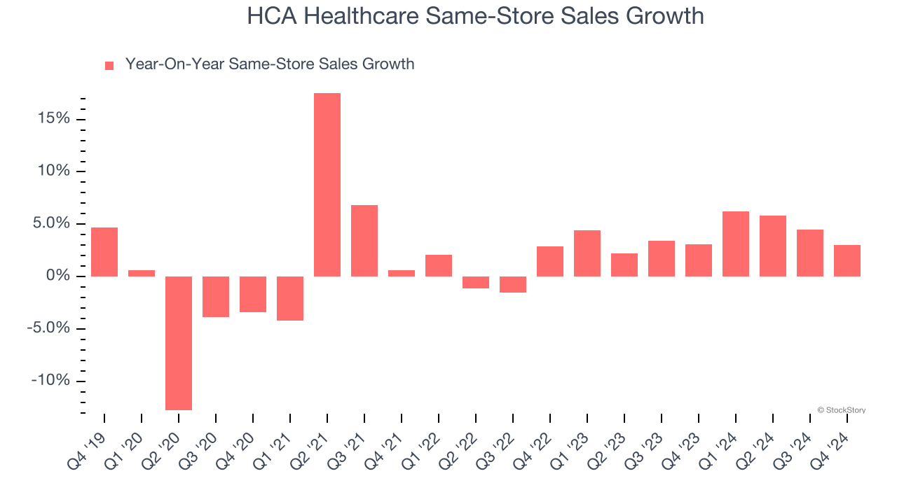 HCA Healthcare Same-Store Sales Growth