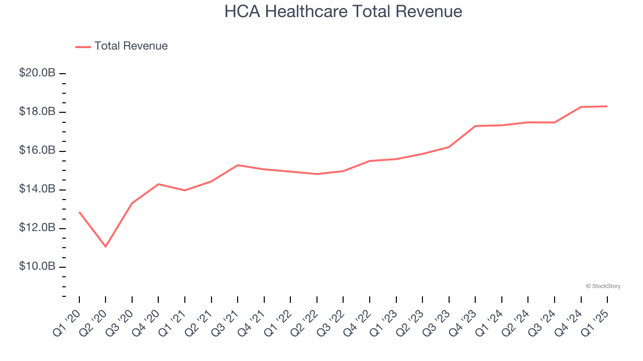 HCA Healthcare Total Revenue