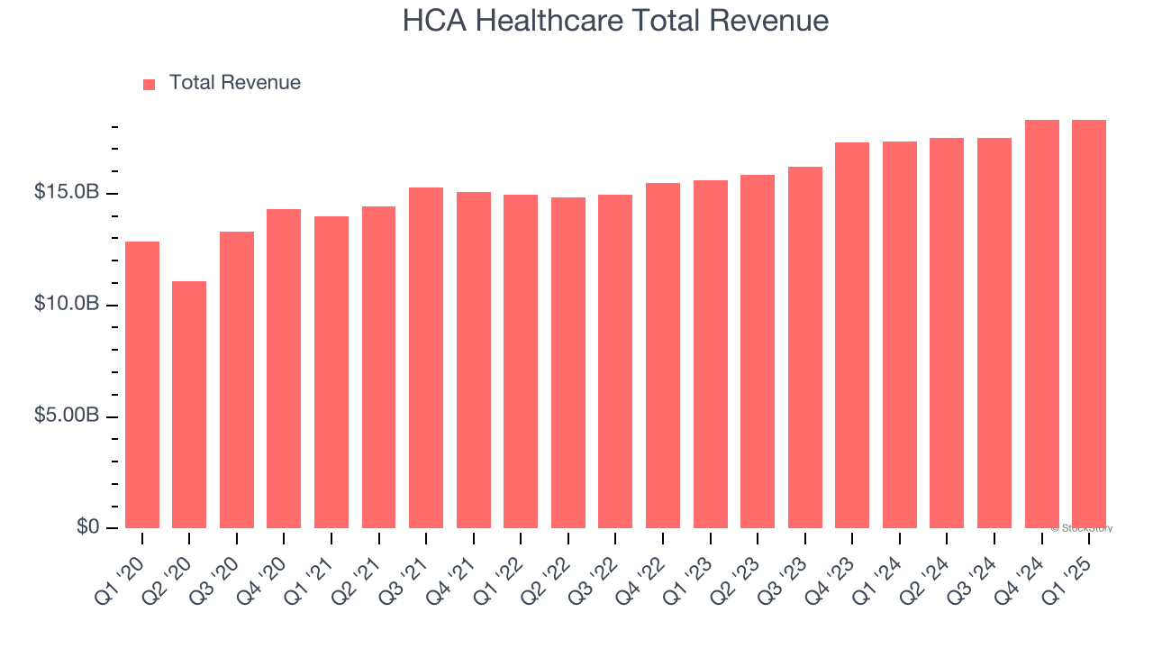 HCA Healthcare Total Revenue